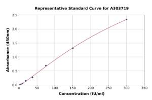 Representative standard curve for Rat Rheumatoid Factor IgM ELISA kit (A303719)