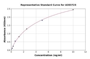 Representative standard curve for Rat NMDAR1 ELISA kit (A303723)