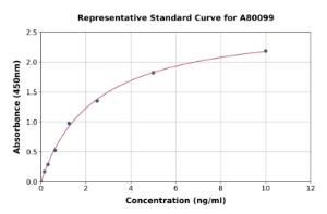 Representative standard curve for Rat Occludin ELISA kit (A80099)