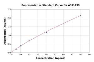 Representative standard curve for Mouse PLA2G1B ELISA kit (A311739)