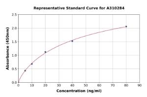 Representative standard curve for Human ADIPOR1 ELISA kit (A310284)