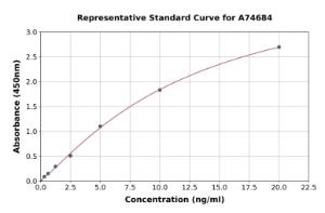 Representative standard curve for Mouse C1QTNF1 ELISA kit (A74684)