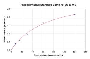 Representative standard curve for Human SHBG ELISA kit (A311742)