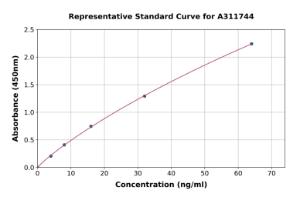 Representative standard curve for Human TLR8 ELISA kit (A311744)