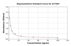 Representative standard curve for Human Thromboxane B2 ELISA kit (A77467)