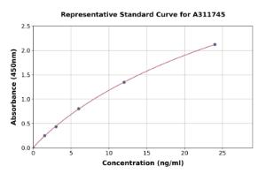 Representative standard curve for Human Liver Carboxylesterase 1 / CES1 ELISA kit (A311745)