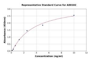 Representative standard curve for Rat OGDH ELISA kit (A80102)