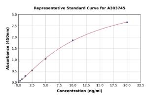 Representative standard curve for Rat Ovalbumin Specific IgG ELISA kit (A303745)