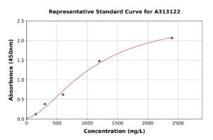 Representative standard curve for Mouse Nrg2 ELISA kit (A313122)