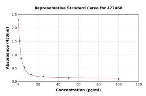 Representative standard curve for Mouse Thromboxane B2 ELISA kit (A77468)