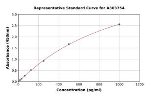 Representative standard curve for Rat RST/Slc22a12 ELISA kit (A303754)