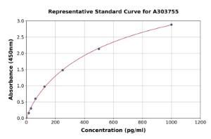 Representative standard curve for Rat Slco1a3 ELISA kit (A303755)