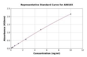 Representative standard curve for Human SPARC ELISA kit (A80103)