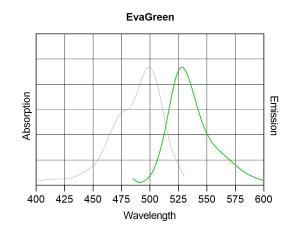 EvaGreen® dye spectra