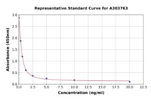 Representative standard curve for Rat Andgroen ELISA kit (A303763)