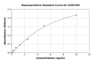 Representative standard curve for Rat Carbonic Anhydrase 4/CA4 ELISA kit (A303766)