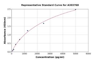 Representative standard curve for Rat 5HT1A Receptor ELISA kit (A303768)