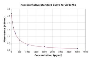 Representative standard curve for Human Orexin B ELISA kit (A303769)