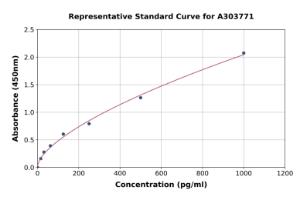 Representative standard curve for Rat Perilipin-1 ELISA kit (A303771)