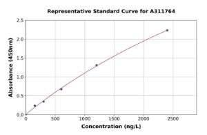 Representative standard curve for Human CBX1 / HP1 beta ELISA kit (A311764)