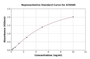 Representative standard curve for Human Free Prostate Specific Antigen ELISA kit (A76569)