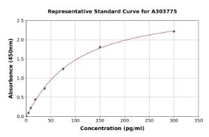 Representative standard curve for Rat Protachykinin-1 ELISA kit (A303775)