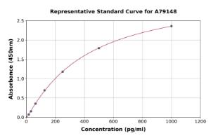Representative standard curve for Human BTC ELISA kit (A79148)