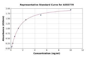 Representative standard curve for Rat FOXO1A ELISA kit (A303779)