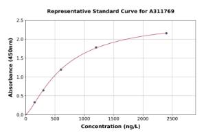 Representative standard curve for Human HCN2 ELISA kit (A311769)