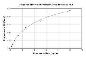 Representative standard curve for Rat Pro-Cathepsin H ELISA kit (A303782)