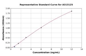 Representative standard curve for Mouse BMPR1B ELISA kit (A313125)