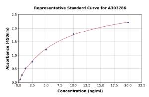 Representative standard curve for Rat Coq10a ELISA kit (A303786)