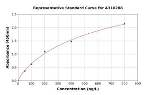 Representative standard curve for Human TGF beta 2 ELISA kit (A310288)