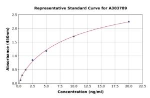 Representative standard curve for Rat Thrombin ELISA kit (A303789)