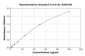 Representative standard curve for Rat Soluble Fibrin Monomer Complex ELISA kit (A303790)