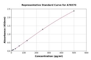 Representative standard curve for Mouse FRS2 ELISA kit (A76570)