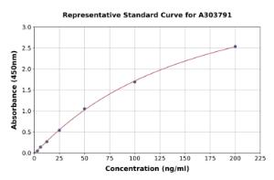 Representative standard curve for Rat Cryoglobulin ELISA kit (A303791)