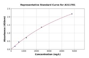 Representative standard curve for Human MMP9 ELISA kit (A311781)