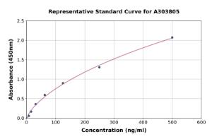 Representative standard curve for Rat Anti-Thyroid Globulin Antibody ELISA kit (A303805)