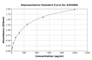 Representative standard curve for Rat C1QB ELISA kit (A303806)