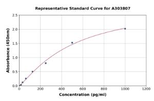 Representative standard curve for Rat PTS/PTPS ELISA kit (A303807)