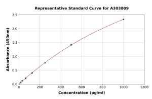 Representative standard curve for Rat alpha 2a Adrenergic Receptor ELISA kit (A303809)