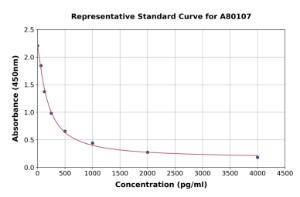 Representative standard curve for Rat Orexin A ELISA kit (A80107)
