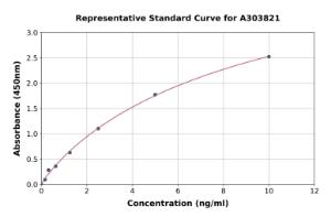 Representative standard curve for Rat Glutaminase/GLS ELISA kit (A303821)