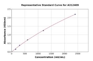 Representative standard curve for Human Monoamine Oxidase B/MAOB ELISA kit (A312409)