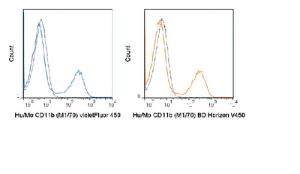 Anti-ITGAM Rat Monoclonal Antibody (violetFluor® 450) [clone: M1/70]