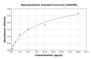 Representative standard curve for Human Anti-beta Amyloid 42 Antibody ELISA kit (A302990)