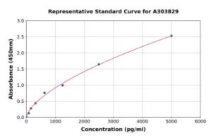 Representative standard curve for Rat MEK1 ELISA kit (A303829)