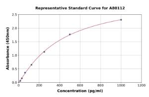 Representative standard curve for Rat Procalcitonin ELISA kit (A80112)
