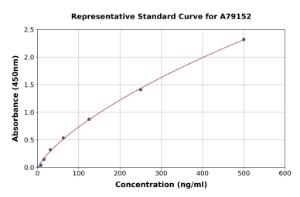 Representative standard curve for Human Complement C3d ELISA kit (A79152)